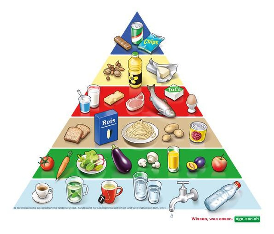 Die Schweizer Lebensmittelpyramide