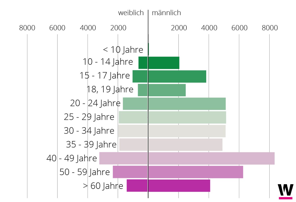 Die Altersstruktur der einer Straftat Beschuldigten der ständigen Schweizer Wohnbevölkerung.