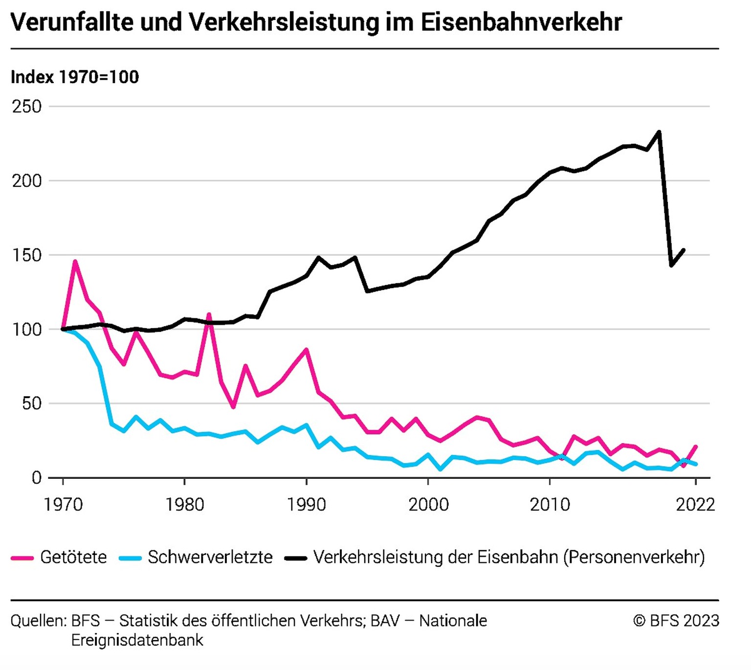 Todesfälle und Verunfallte im Strassenverkehr und im öffentlichen Verkehr in der Schweiz 2022.