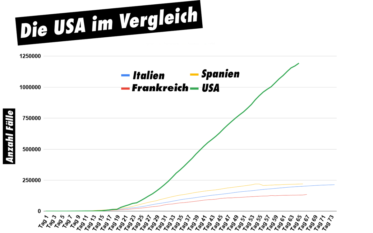 Tag 1 ist der Zeitpunkt, an dem der 100. positive Fall im Land gezählt wurde.