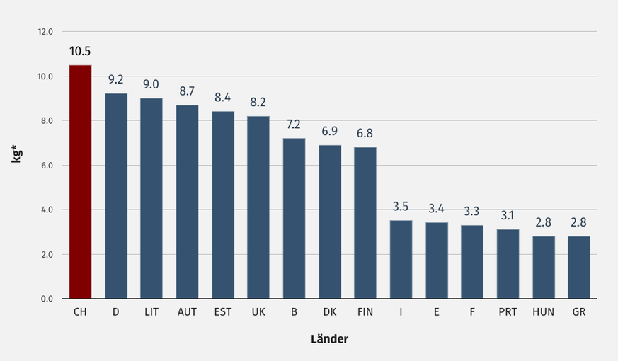 schokoladenkonsum pro kopf pro jahr schweiz schokolade essen food https://www.chocosuisse.ch/de/services/facts-figures/