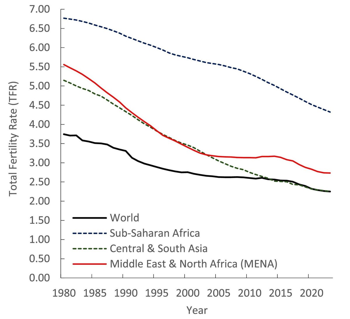 Total fertility rate in major world regions, 1980–2023. Higher fertility regions. 
https://www.rbmojournal.com/article/S1472-6483(26)00372-X/fulltext
