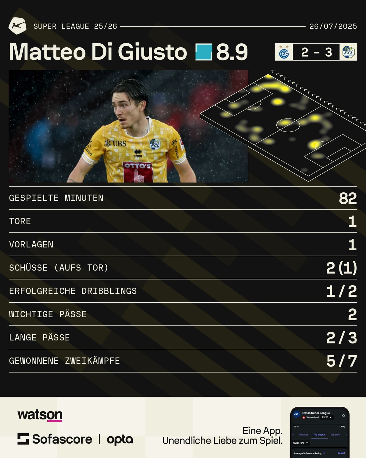 Matteo Di Giusto ist gleich in seinem ersten Spiel für Luzern der Spieler des Spiels beim 3:2-Sieg gegen GC im Letzigrund