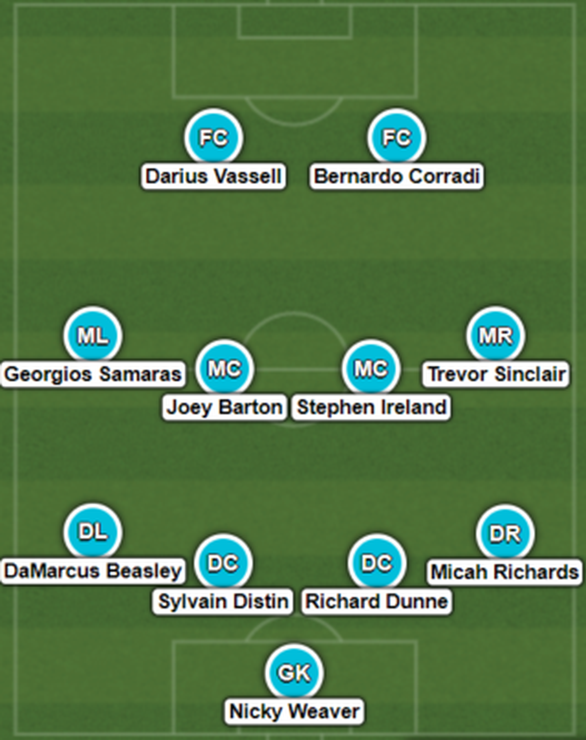 Eine mögliche Aufstellung von Manchester City in der Saison 2006/07.
