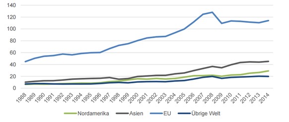 Geografische Aufteilung der Schweizer Exporte
Nominal, in Mrd. CHF.