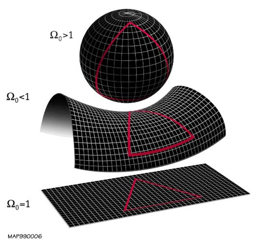 Die Geometrie des Weltalls: Positiv, negativ und nicht gekrümmtes Universum (von oben nach unten).&nbsp;