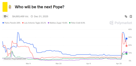 Nächster Papst Wettquoten