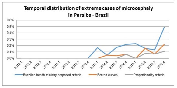 Anstieg der Fälle von Mikrozephalie im Bundesstaat Paraíba – ausgewiesen nach verschiedenen Definitionen, welcher Kopfumfang ungesund ist.&nbsp;