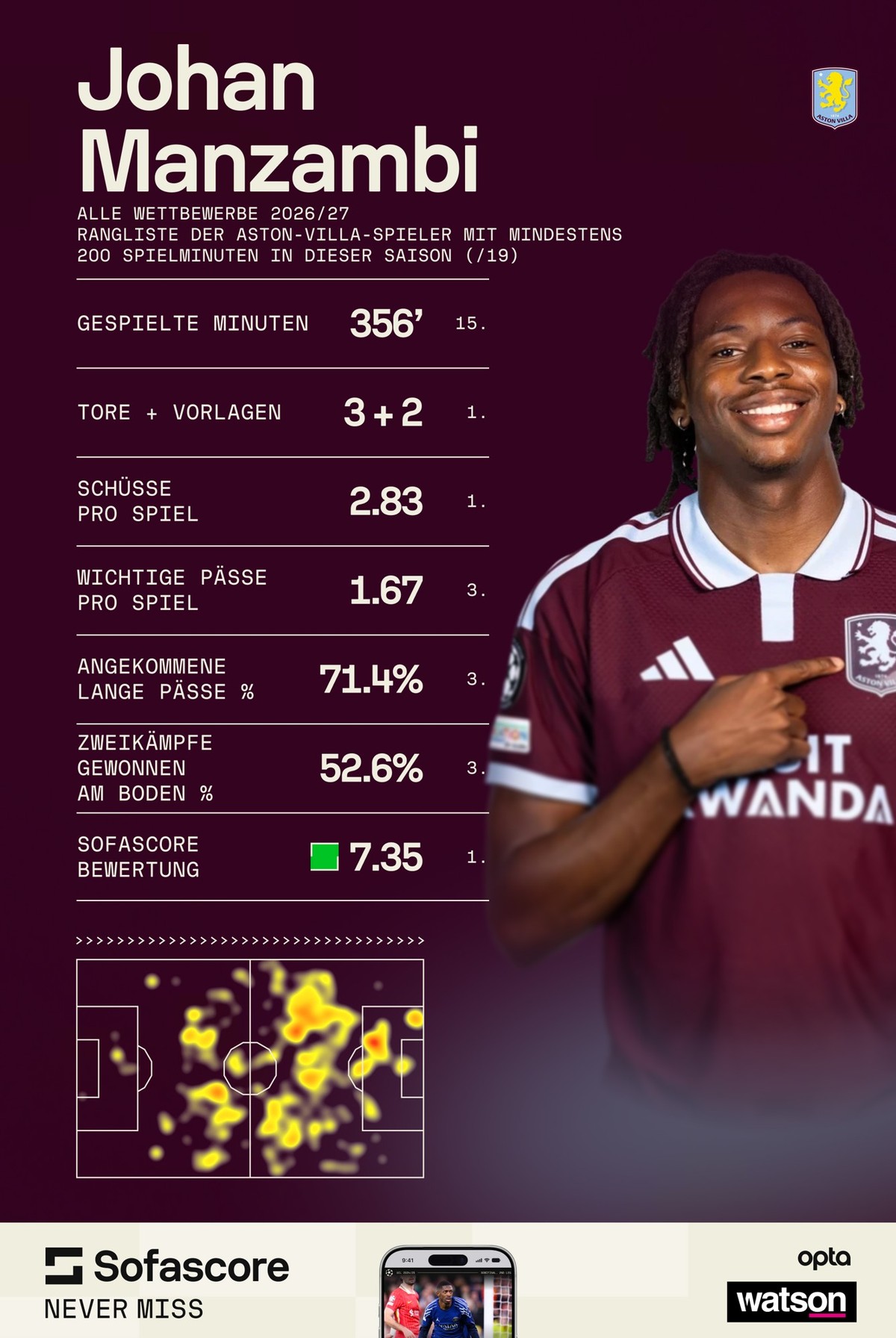 Johan Manzambi Saison 26/27 bis Mitte Oktober bei Aston Villa