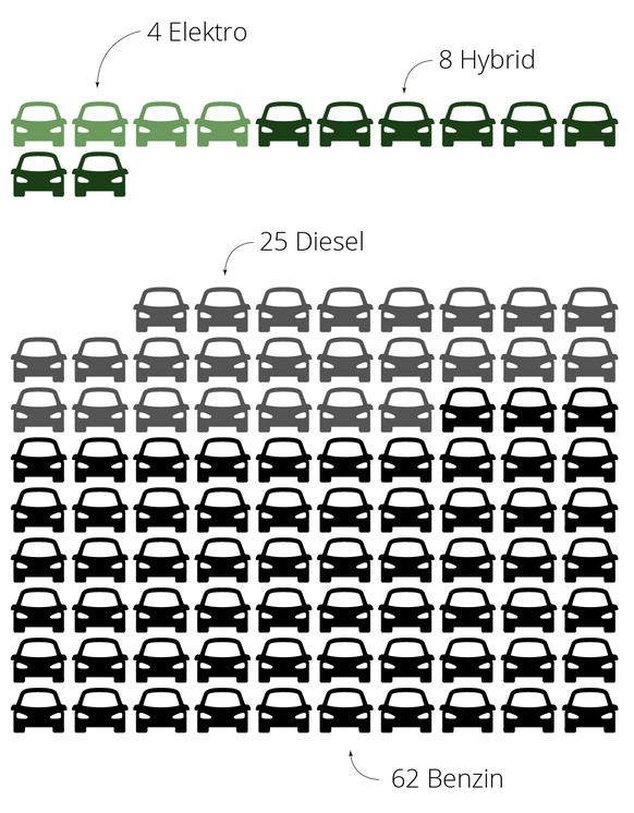 von 100 im Jahr 2019 neu zugelassenen Autos...