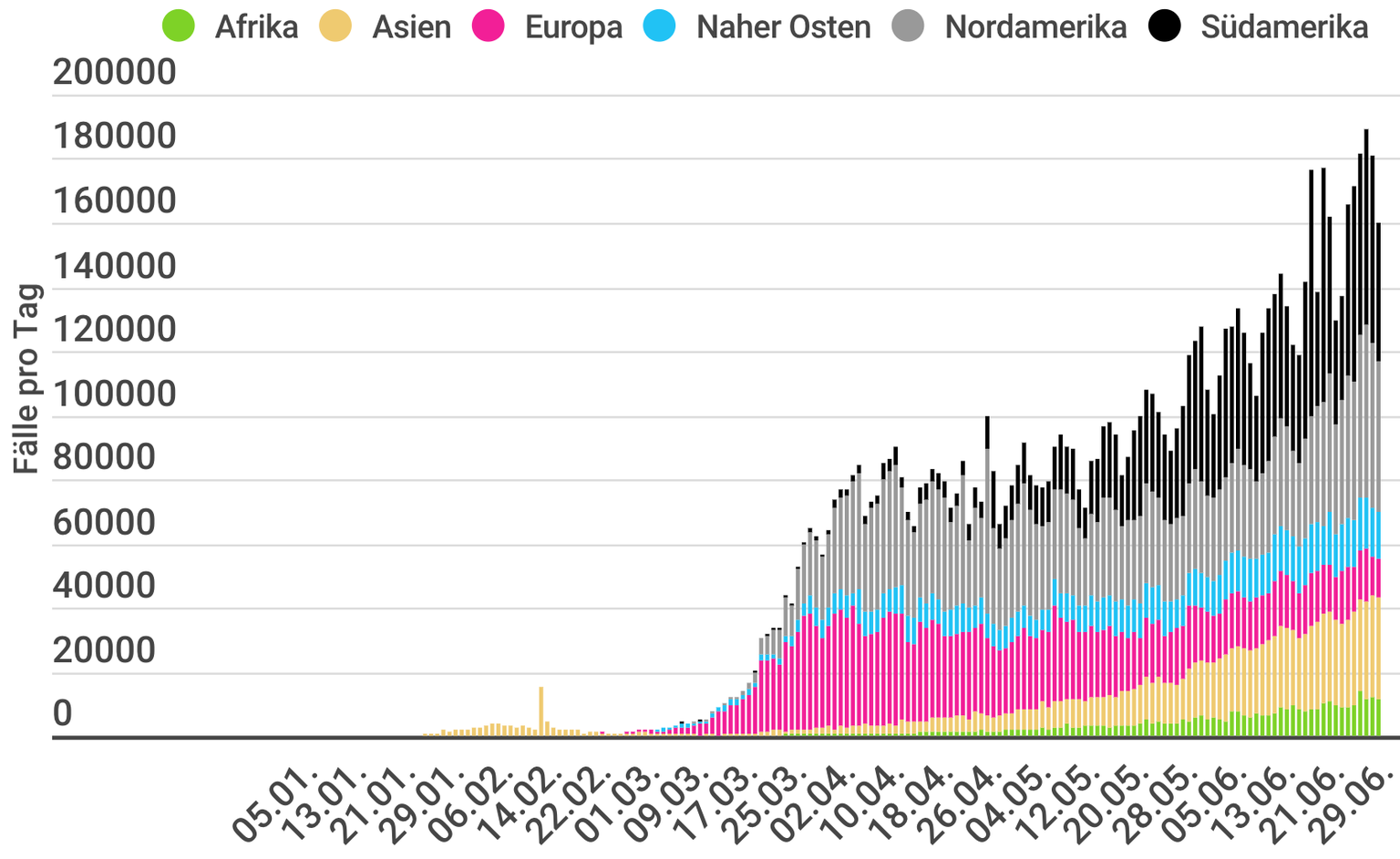 Fälle pro Tag nach Kontinent