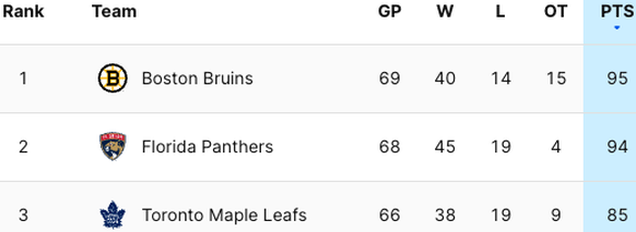 NHL – die Tabellen in der Eastern Conference. Stand 16. März 2024