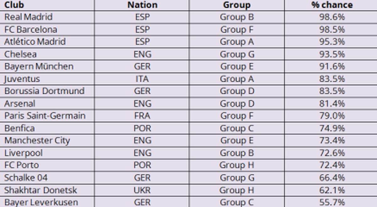 Diese 16 Teams haben die höchsten Chancen, die Gruppenphase der Champions League zu überstehen.