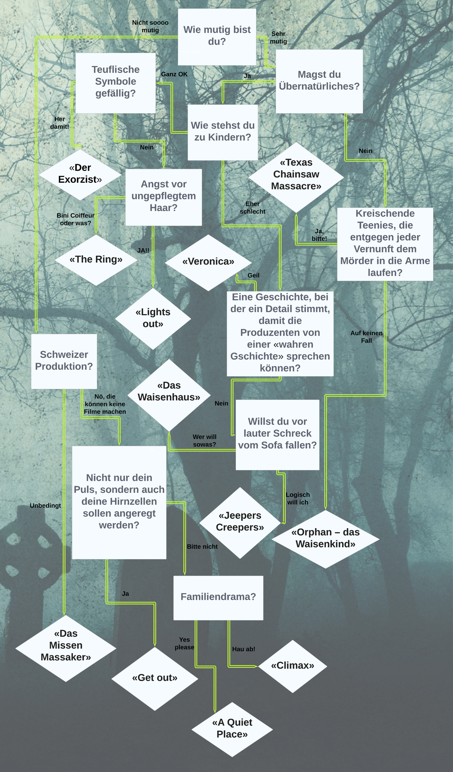 Horrorfilm-Flussdiagramm FERTIG