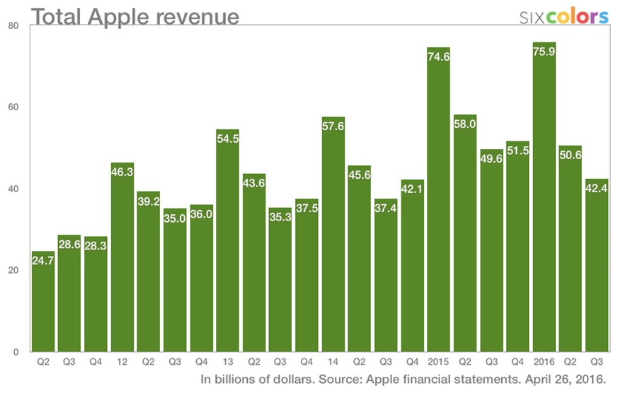 Apples sinkende Umsätze entwickeln sich zu einem Trend.