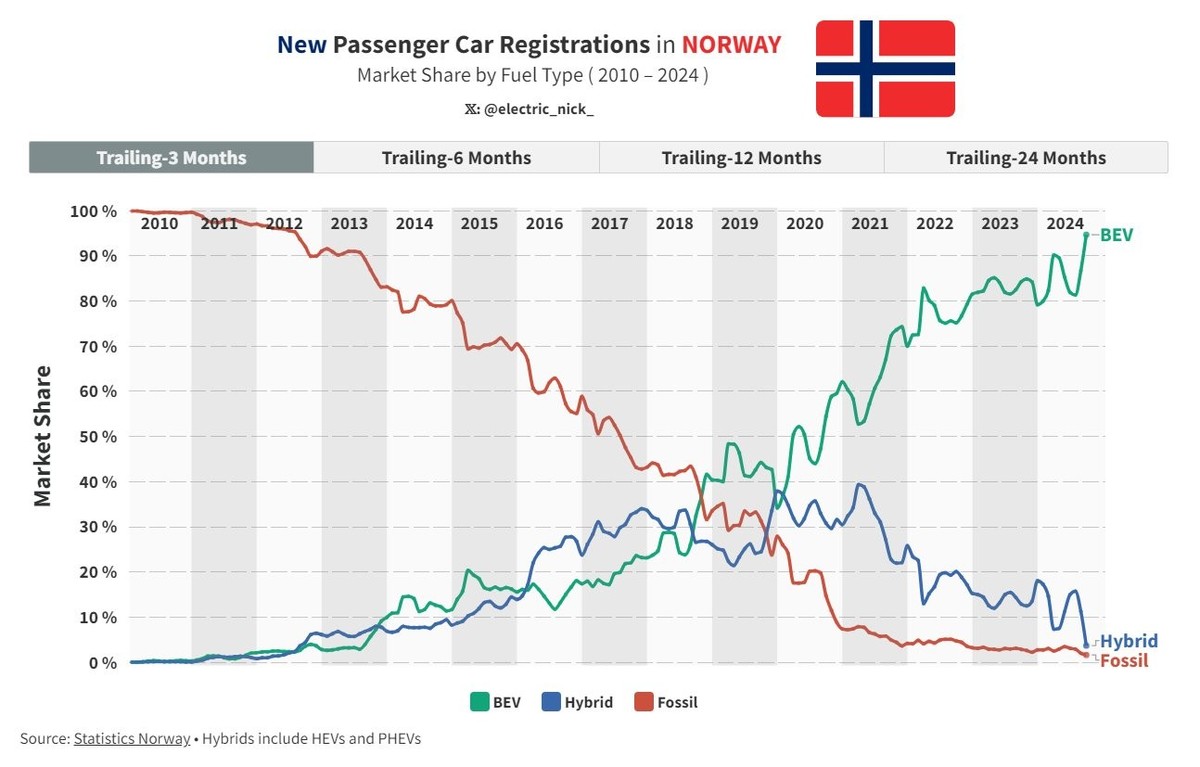 Verbrenner und Hybridmodelle sind in Norwegen schon jetzt nahezu unverkäuflich.