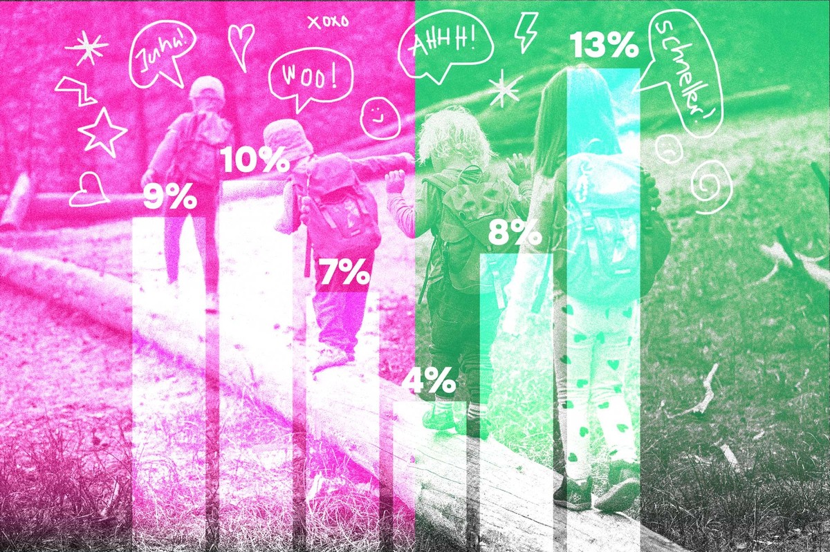 Bild zeigt die Resultate der Umfrage über einem Bild von Kindern, die über einen Baumstamm gehen.