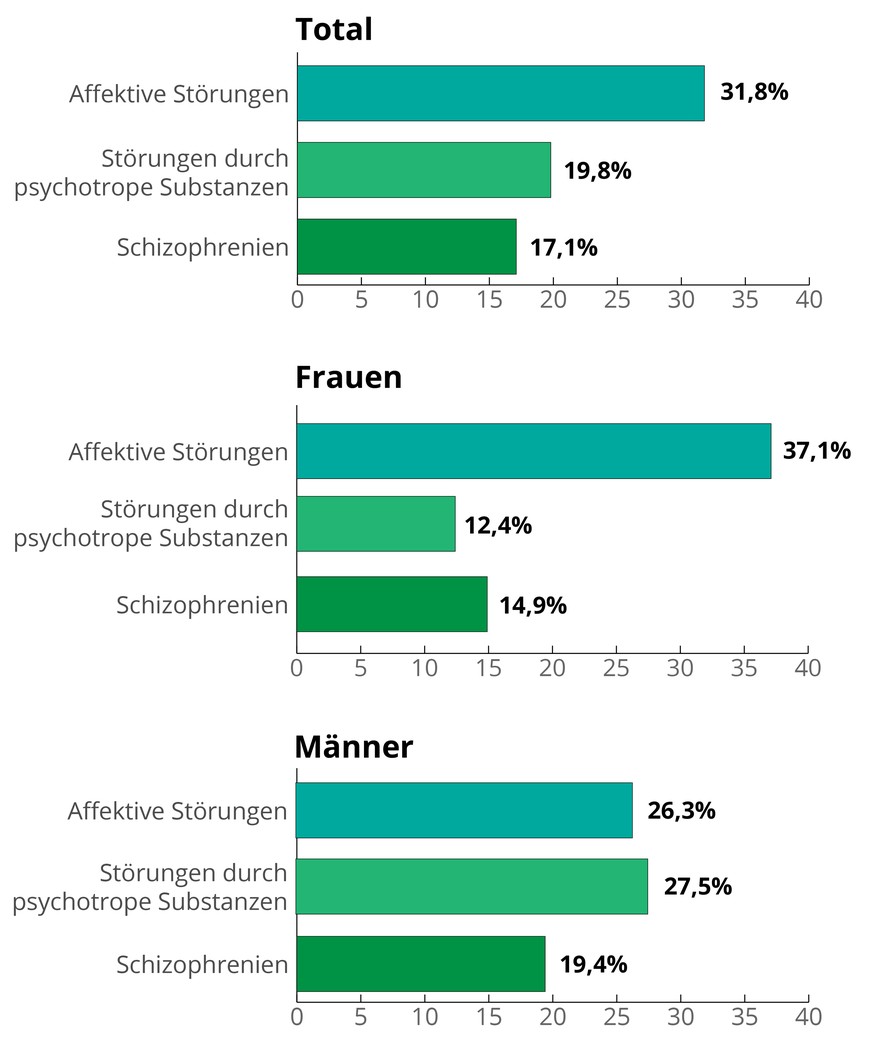 Hauptdiagnosen im Bereich der stationären Psychiatrie 2016.