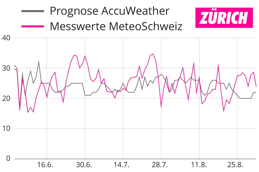 Vergleich Temperaturen Zürich Prognose AccuWeather und Messwerte