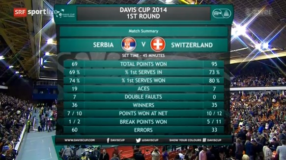 Die Statistiken zum Federer-Spiel