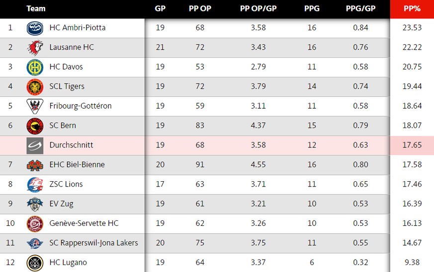 PP OP = Überzahl-Gelegenheiten, PPG = Powerplay-Tore.