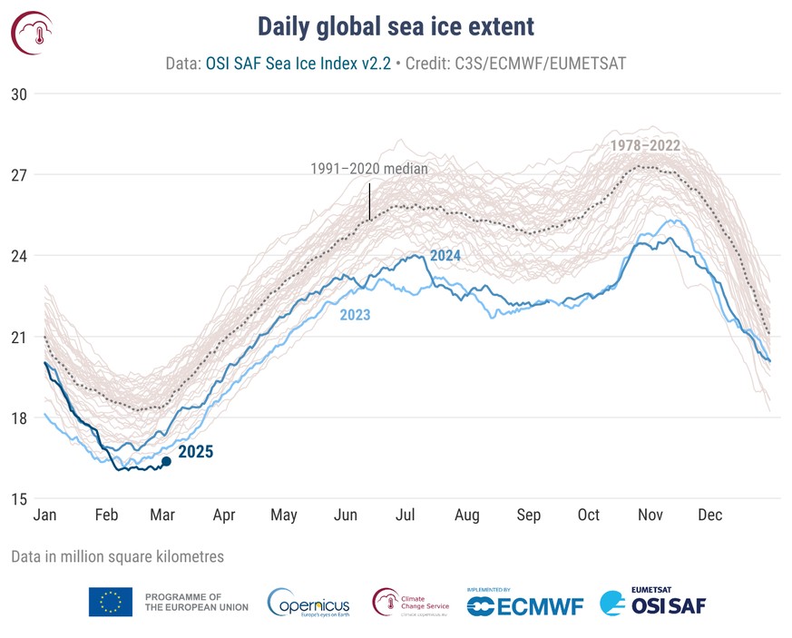 Globales Meereis in millionen quadratkilometern, stand 6. märz, rekordtief im febrauar aller zeiten.

https://climate.copernicus.eu/copernicus-global-sea-ice-cover-record-low-and-third-warmest-februar ...