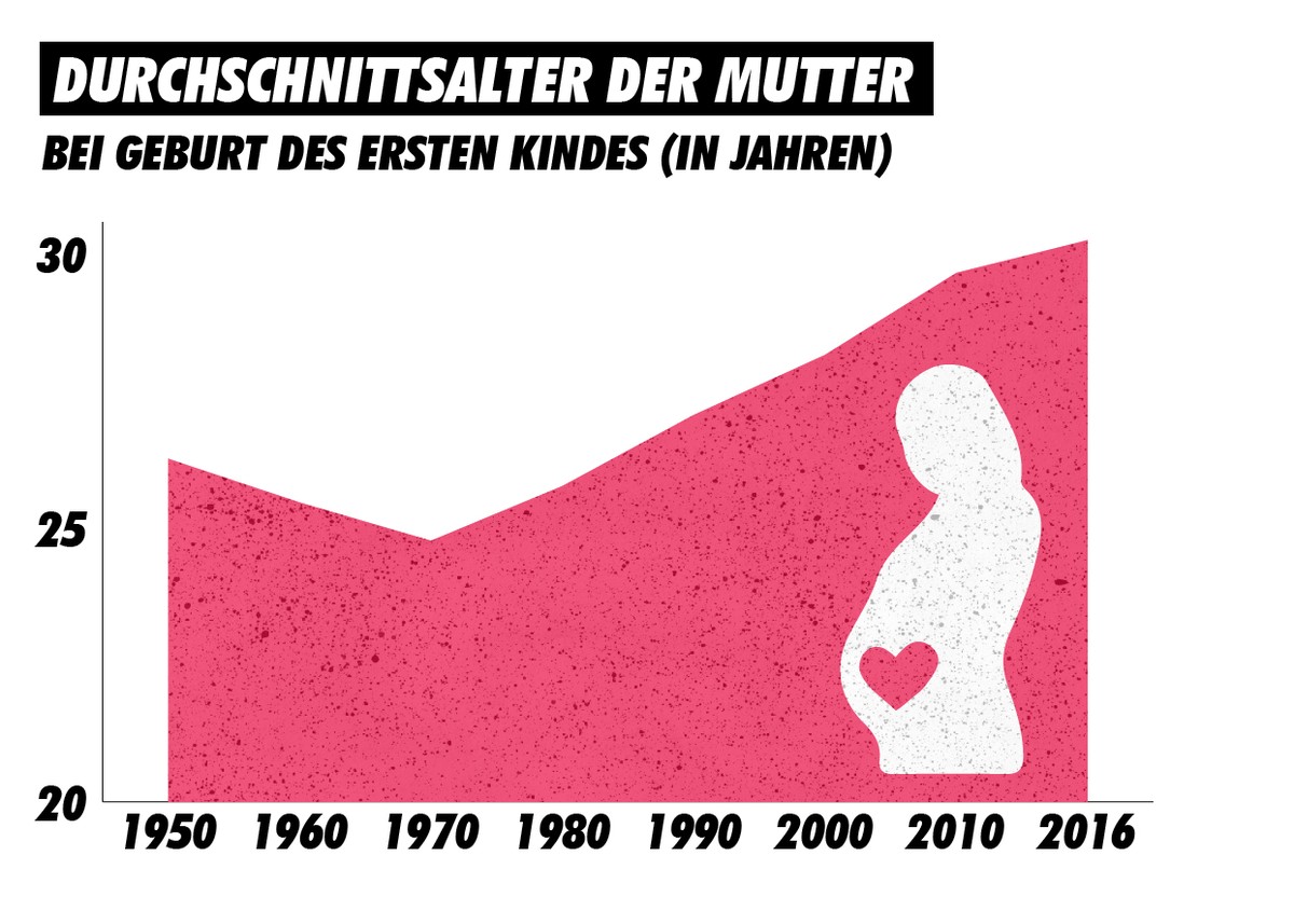 Durchschnittsalter der Mutter bei Geburt des ersten Kindes