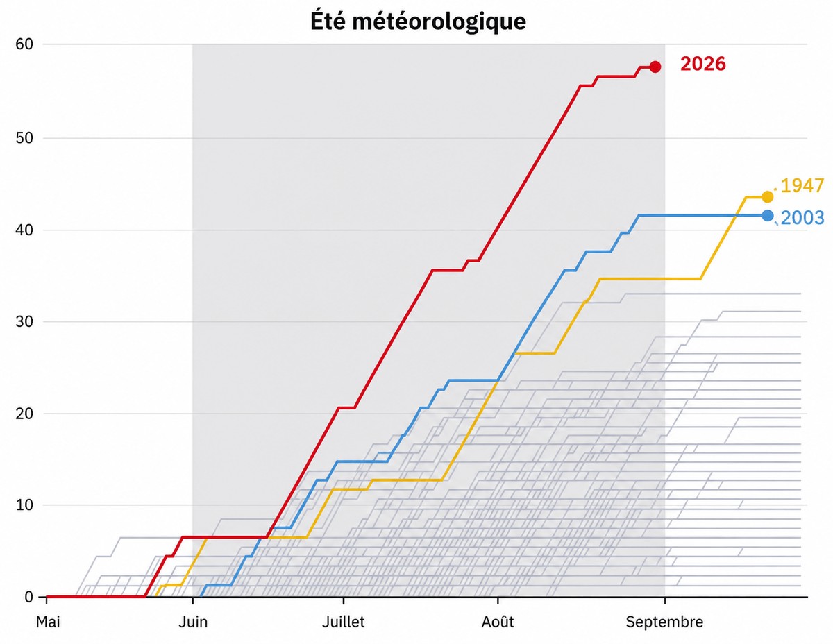 On n'a jamais connu autant de journées de canicule qu'en 2026.