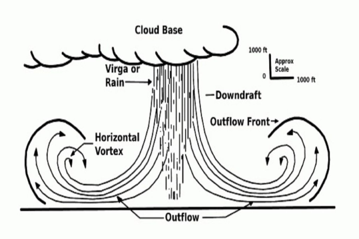Schéma d'une microrafale. En fonction des vitesses de rafales de vent enregistrées dans ces courants descendants sous l’orage, on parle alors de rafales descendantes sèches ou de «microrafales sèches» ...