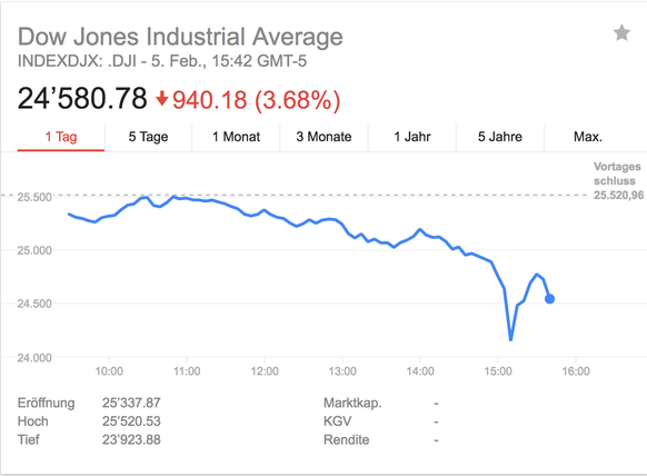 Der Verlauf des Dow Jones.