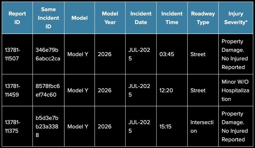 Tesla-Angaben zu Robotaxi-Unfällen in Austin, Texas (Juli 2025)