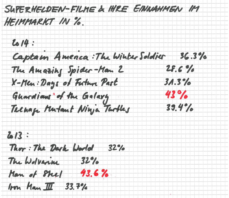 In den beiden Jahren 2013 und 2014 erzielten nur zwei von neun Superhelden-Filmen mehr als 40 Prozent ihrer Einnahmen in den USA.