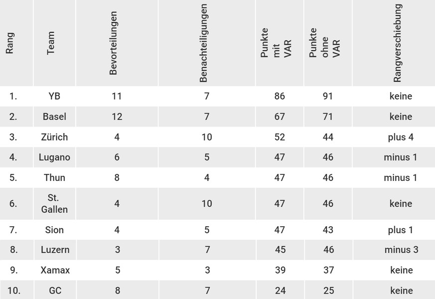 Zwischen 8 (Xamax) und 19 Mal (FC Basel) hätte der VAR in der vergangenen Saison bei offensichtlichen Fehlentscheiden eingegriffen. In der neuen Saison wird er das wirklich tun. Wie die Erfahrung aus  ...