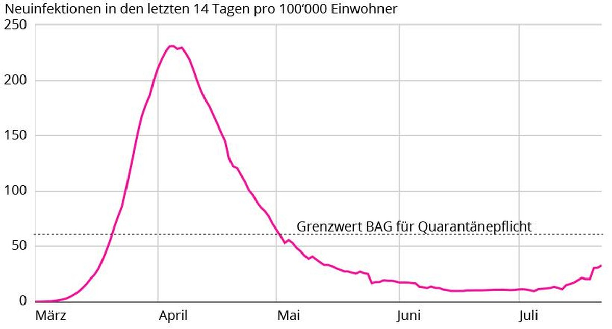 BAG Grenzwert für Quarantänepflicht Spanien