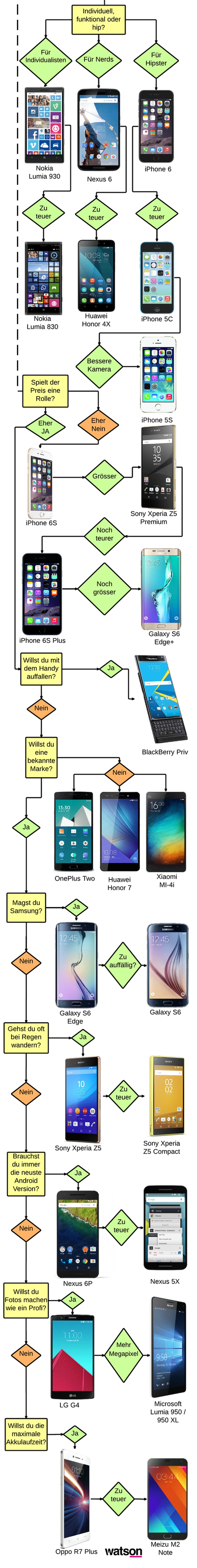 Du weisst immer noch nicht, ob du das neue iPhone oder ein Android-Handy kaufen sollst? Dann lass dir von uns helfen