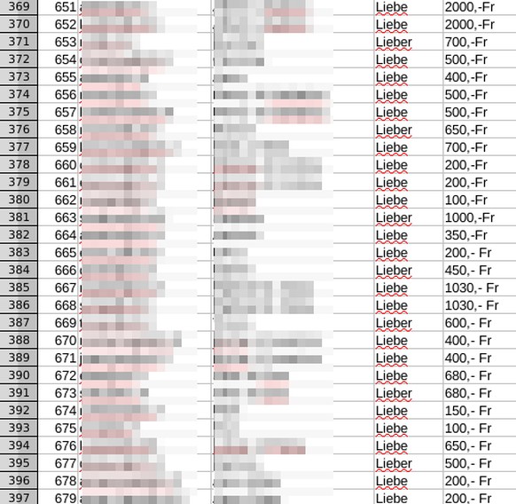 Auszug aus der gehackten Datenbank-Tabelle. Die Sekte nutzte die Datenbank, um den Mitgliedern für ihre Spenden zu danken.