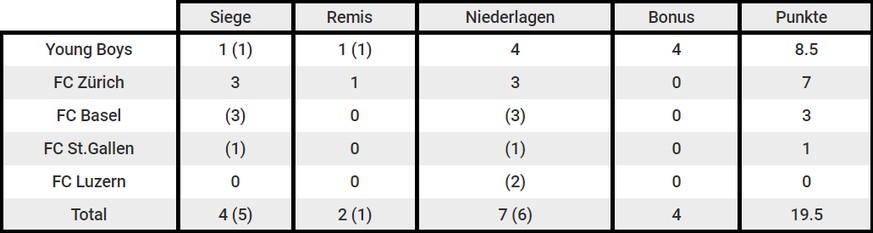 In Klammern: Resultate in der Qualifikation, die halb soviel zählen.