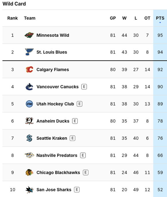 NHL-Tabelle Wild Card Western Conference.