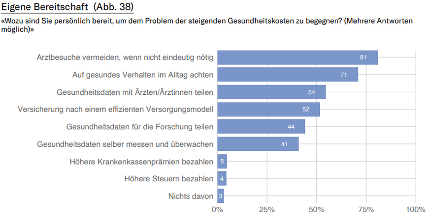 Datengesellschaft und Solidarität sotomo Sanitas Digitaler Wandel Schweiz
Monitor «Datengesellschaft und Solidarität» 2023