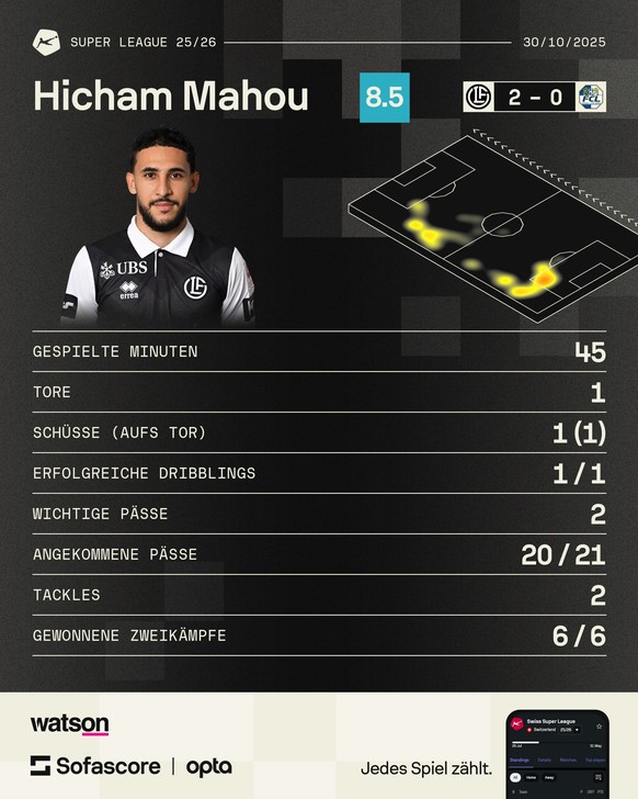 Hicham Mahou gegen Luzern