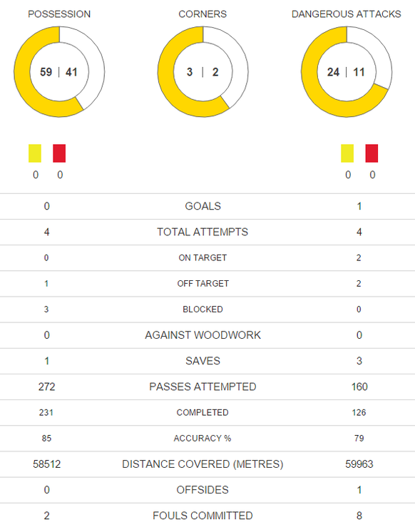 Statistik BVB Pause