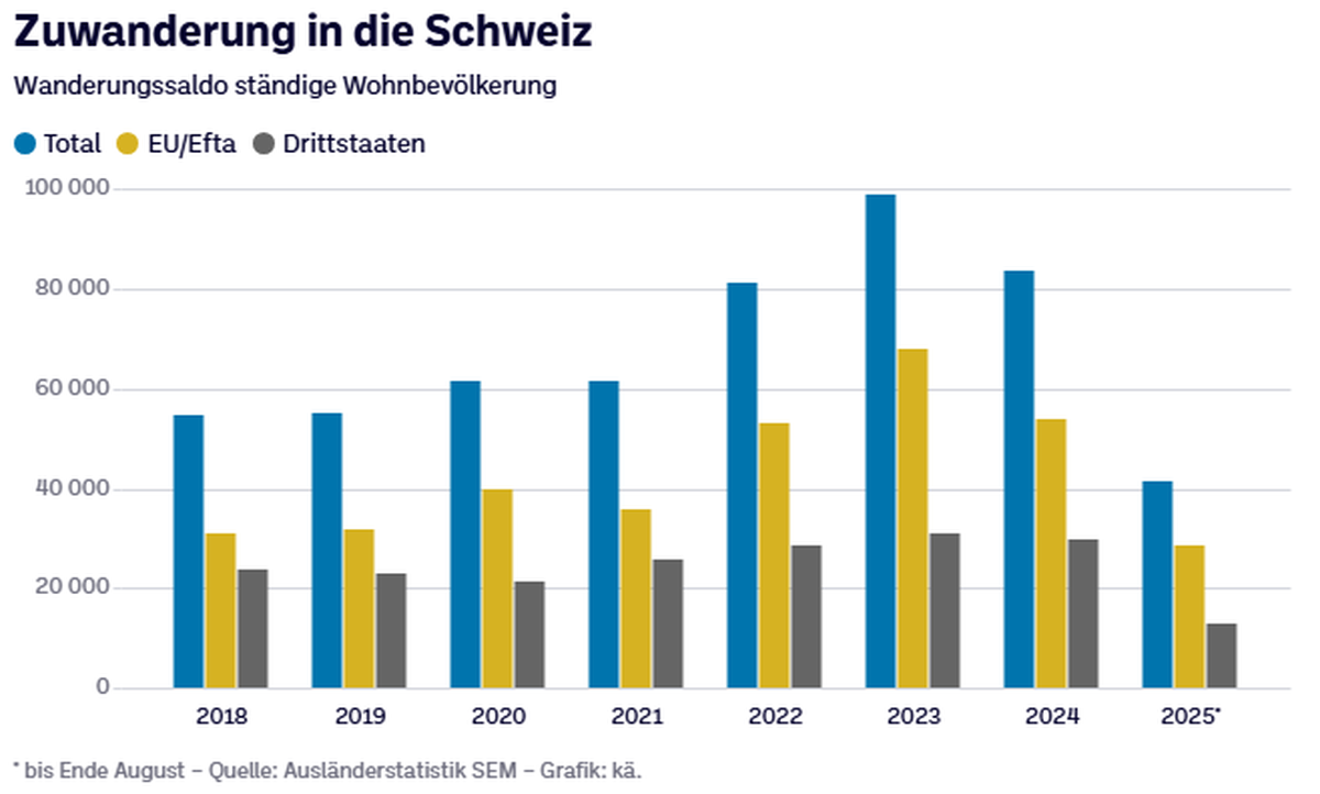 Zuwanderung Schweiz Grafik