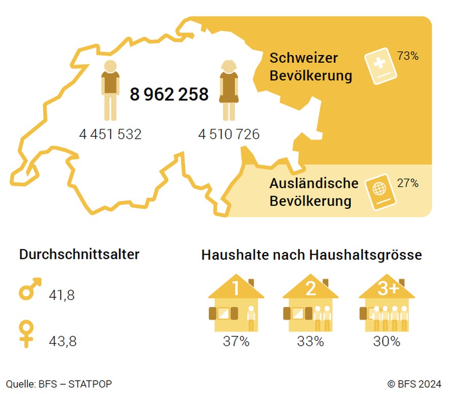 Die Bevölkerung der Schweiz
im Jahr 2023 BfS Statistik