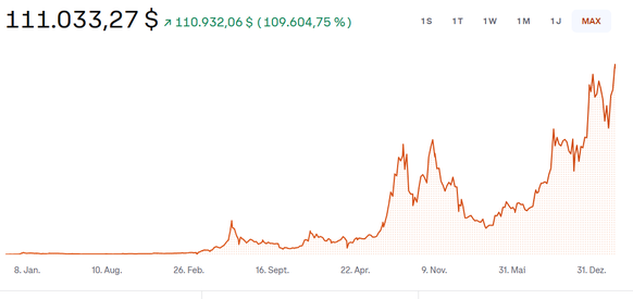 Bitcoin liegt am Donnerstagmorgen über 111'000 US-Dollar.