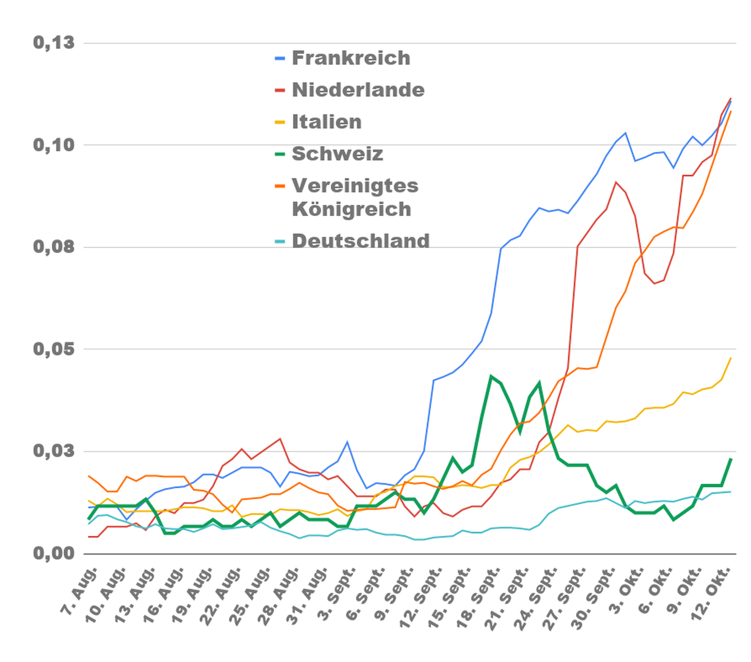 Coronavirus Fallzahlen, Tests, Positivitätsrate und Todesfälle in Frankreich, Niederlande, Italien, Schweiz, Grossbritannien und Deutschland