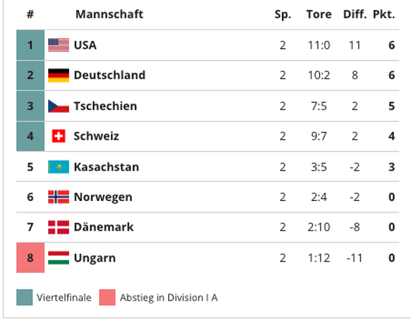 Tabelle nach je zwei Spielen