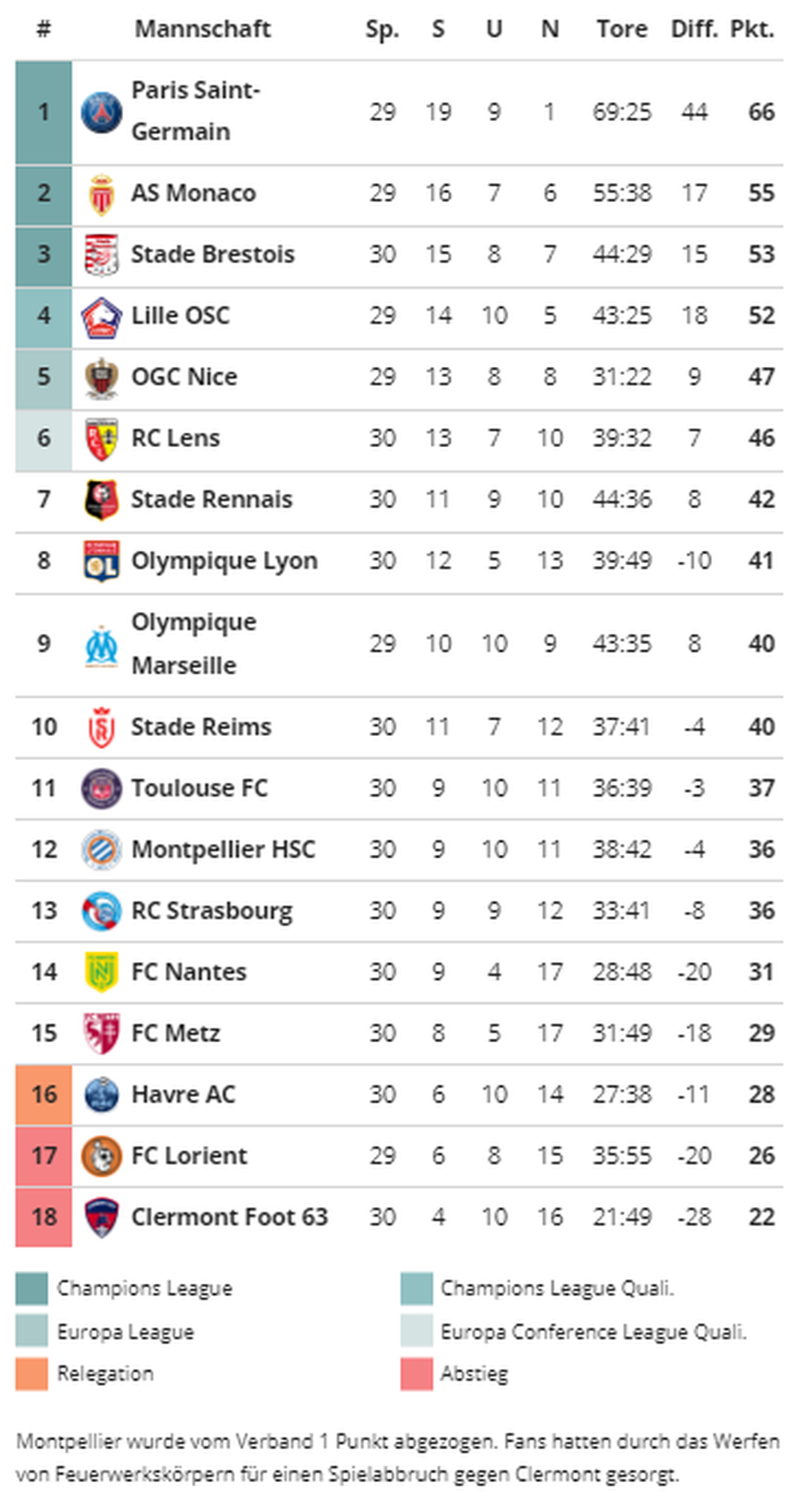 Ligue 1 Tabelle 21.4.24