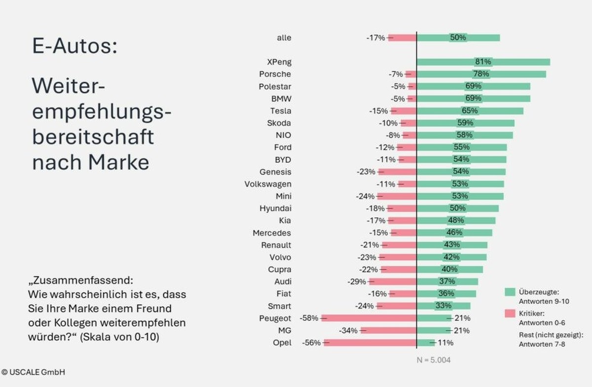 81 Prozent der Xpeng-Fahrer bewerten ihre Marke sehr positiv, bei Opel sind es nur 11 Prozent.