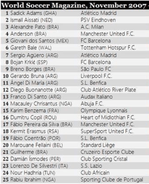 world soccer magazine - top 50 most exciting teenage footballers 2007