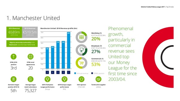 Factsheet zu Manchester United.